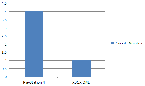 Por que o PS4 é melhor que o Xbox One