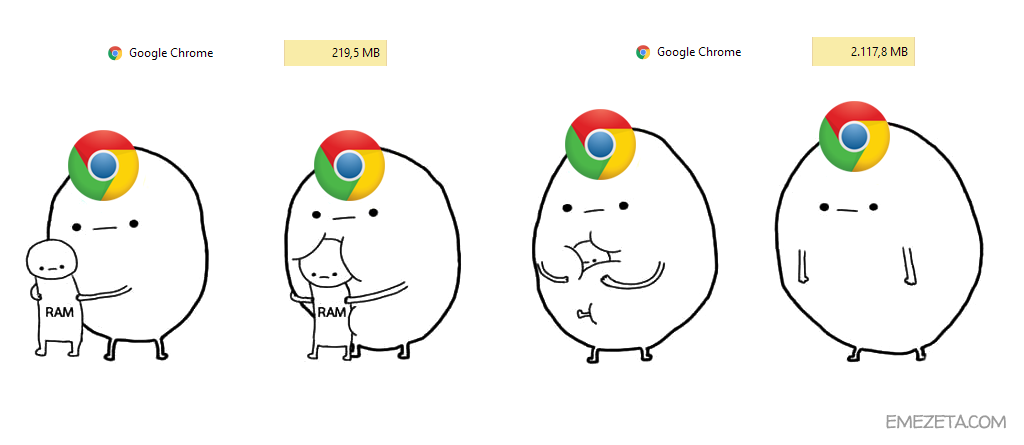 Google está desenvolvendo uma versão do Chrome que consome até 50% menos RAM